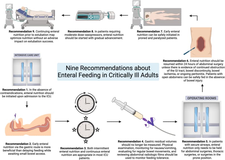 Nutrition route matters less than once thought: the CALORIES trial challenges assumptions about early parenteral feeding