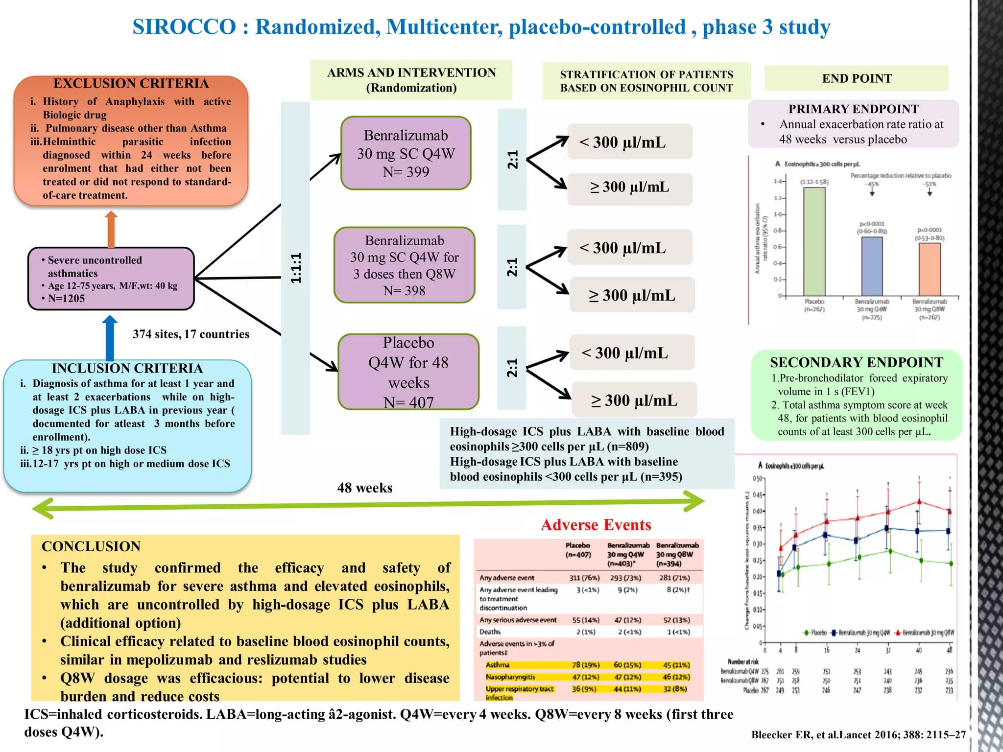 Benralizumab Reduced Exacerbations in Severe Eosinophilic Asthma