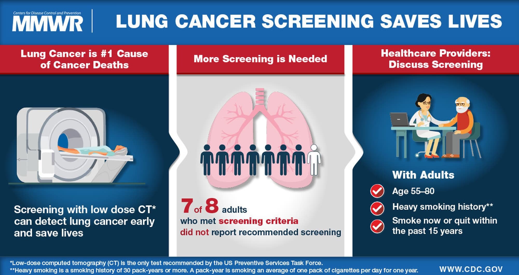 Low-Dose CT Screening Reduced Lung-Cancer Mortality in High-Risk Adults