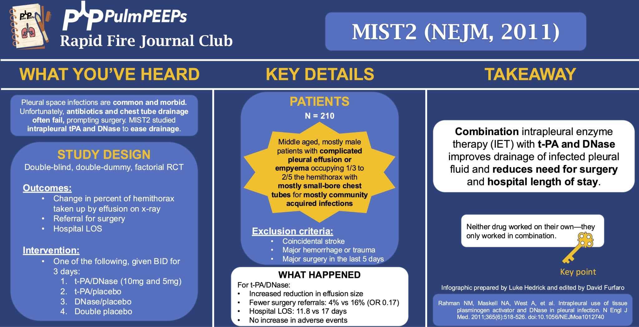 MIST2 Established tPA Plus DNase as a Useful Combination for Pleural Infection