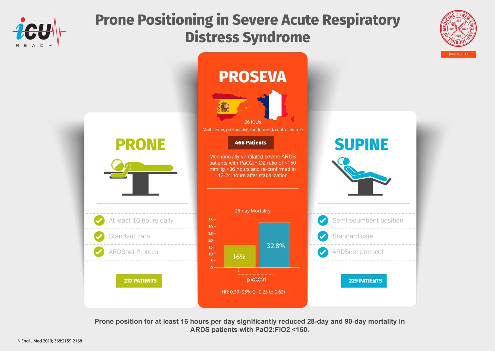 Prone Positioning Markedly Reduced Mortality in Severe ARDS